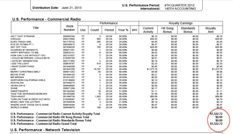 Terrestrial Radio royalties Low