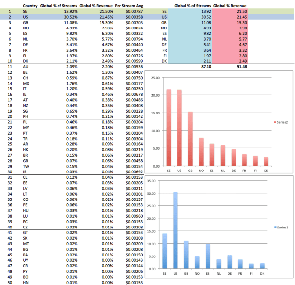 SpotifyGLOBALMarketshareRevStreams