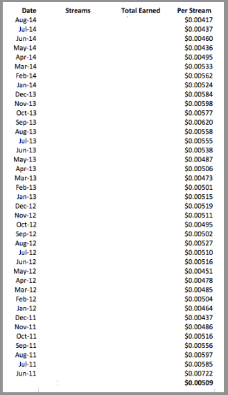 SpotifyNetRateByMonth