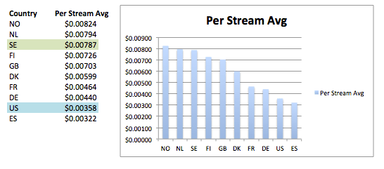 SpotifyT10CountriesStreamingRates