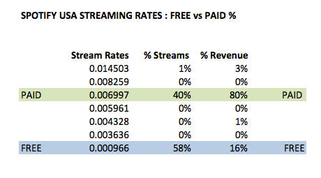 StreamingRatesandPercentagesUSA