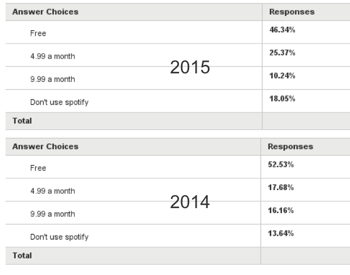 Spotify subcribers and revenue down