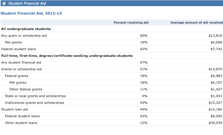 42% of Berklee students are amassing significant student loan debt. 