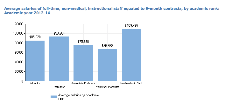 But faculty Salaries are generous for an institution of this Carnegie classification!