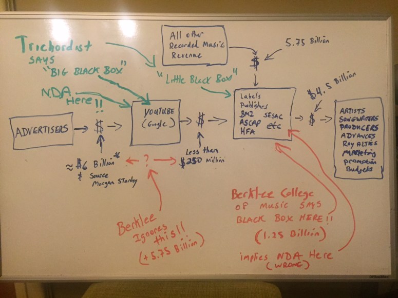 Professor Whiteboard Trichordist vs Berklee item 1
