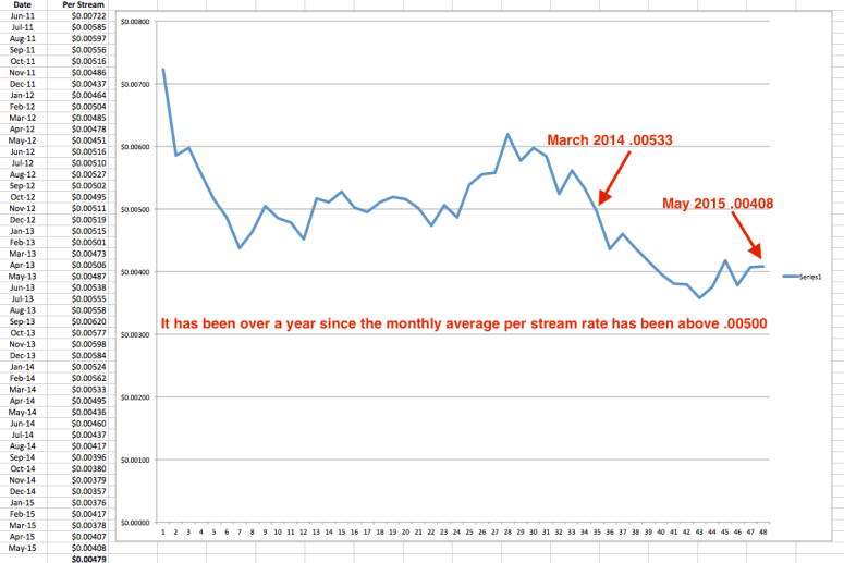 PerStreamAvg_Jun11_July15