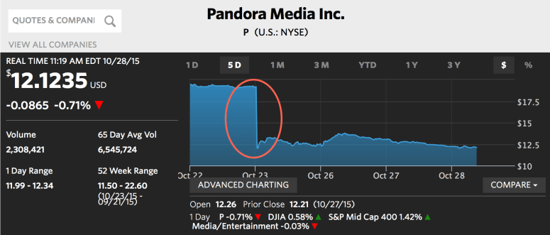 Pandora Stock Drop