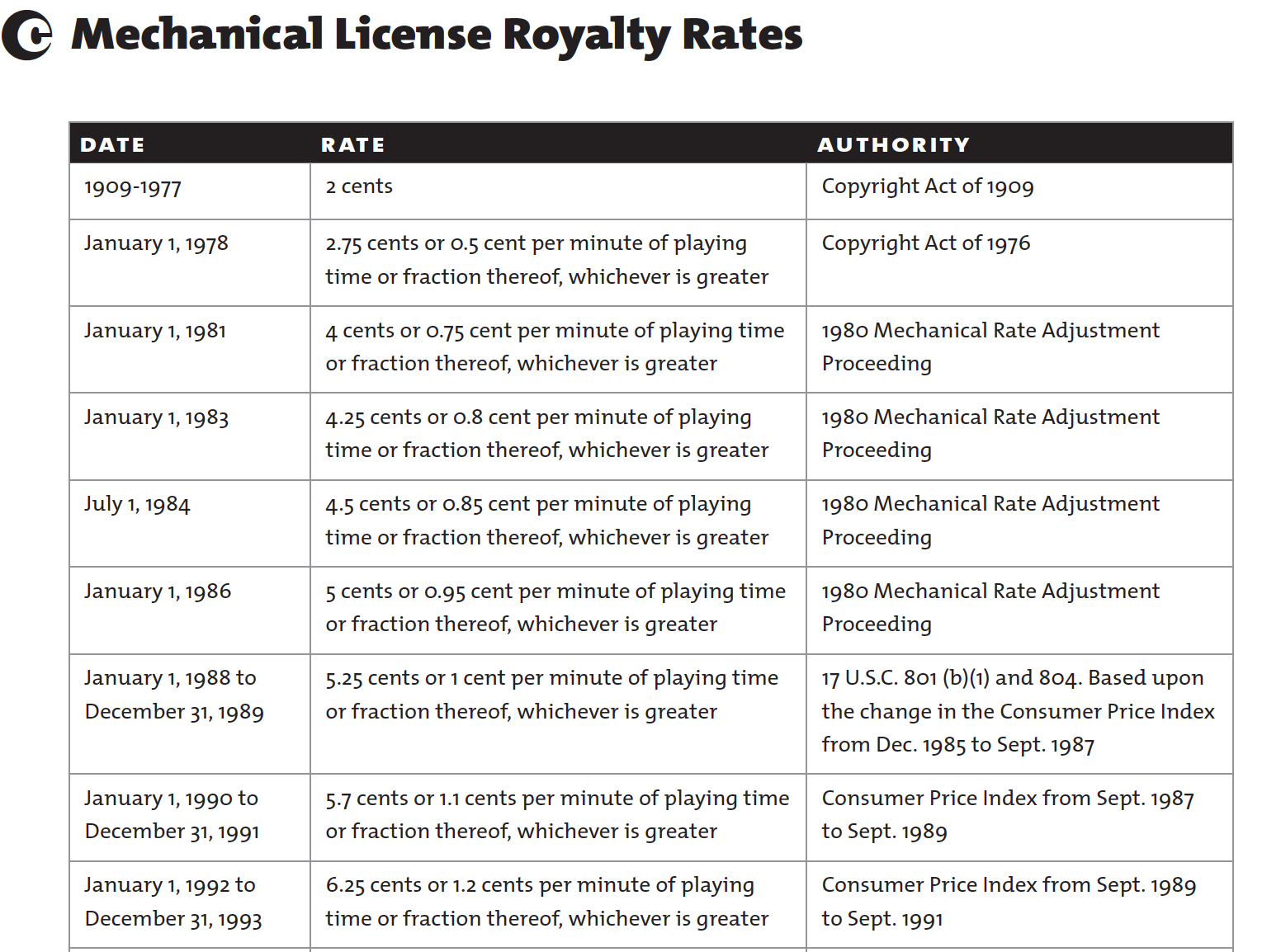 Mechanical License Royalty Rates 1