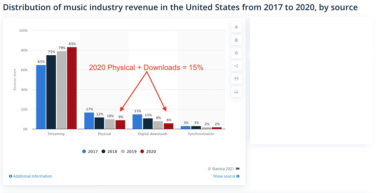 US Revenue by Source 2020